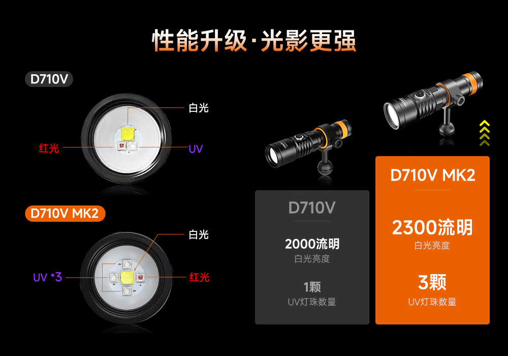 潜水摄影补光灯,水下摄影灯,水下摄影照明,水下摄影三色灯,专业潜水灯,虎鲸OrcaTorch,摄影补光灯